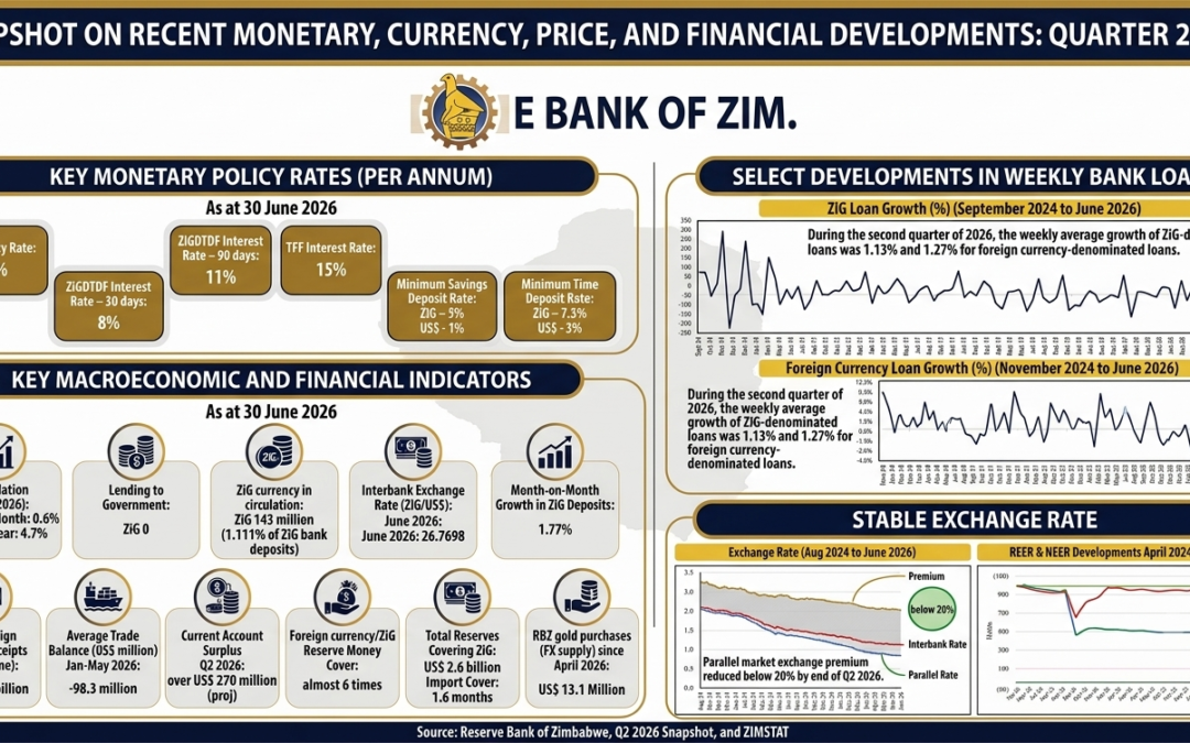 A Deep-Dive Analysis of Zimbabwe’s Q2 2026 Monetary Snapshot
