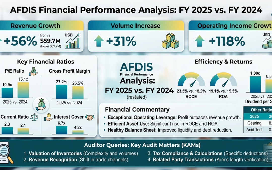 Financial Performance Analysis for AFDIS FY2026