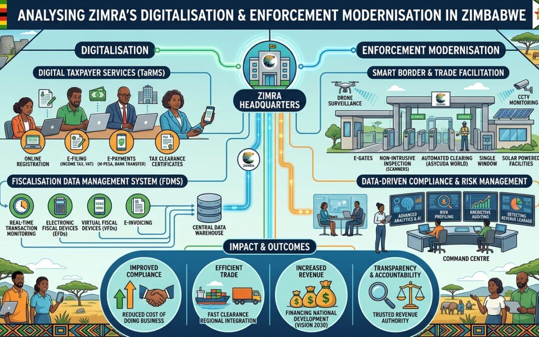 Analysing ZIMRA’s Digitalisation and Enforcement Modernisation in Zimbabwe.