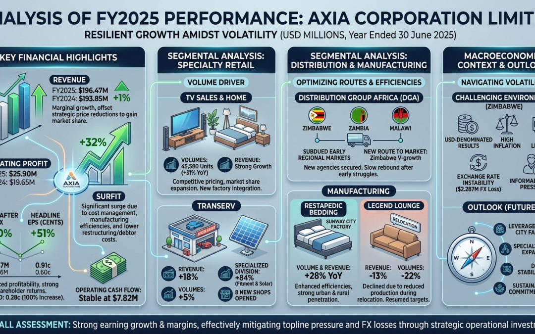 Analysis of FY2025 performance of Axia Corporation Limited