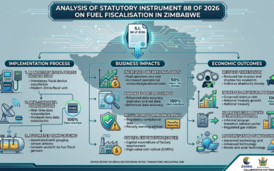 Analysis of Statutory Instrument 88 of 2026 on Fuel Fiscalisation in Zimbabwe