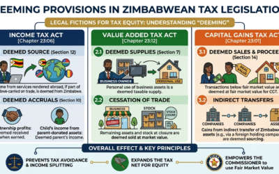 Deeming Provisions in Zimbabwean Tax Legislation.
