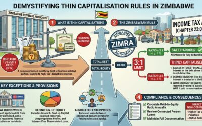 Demystifying Thin Capitalisation Rules in Zimbabwe
