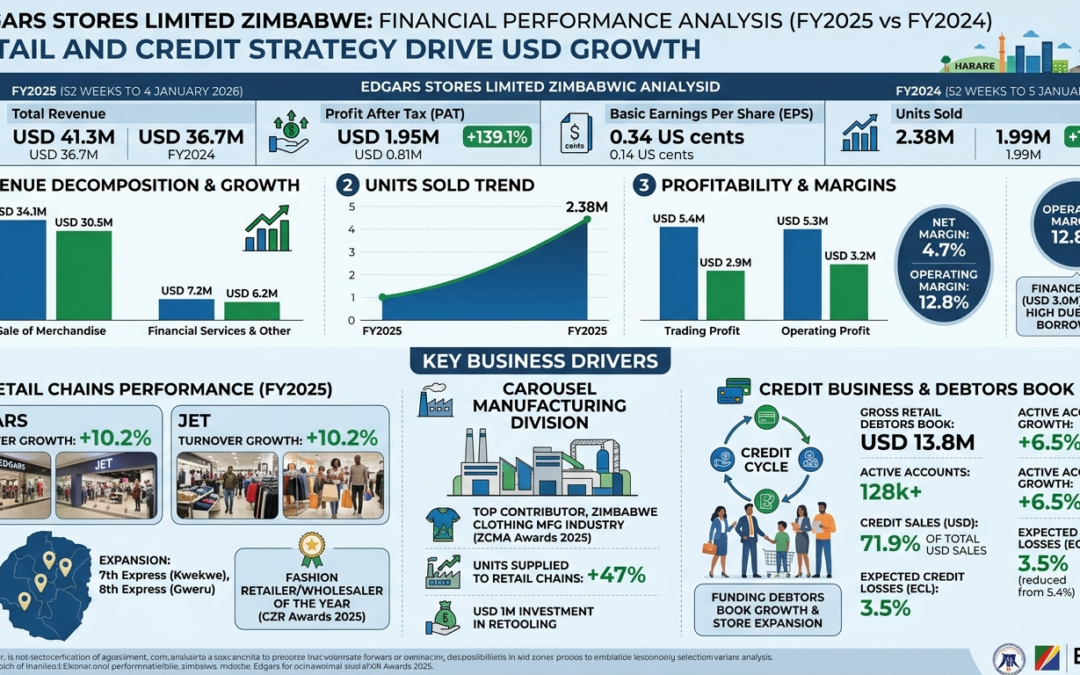 Edgars Stores Limited Financial Performance Analysis (FY2025 vs FY2024)