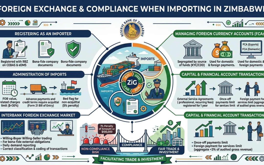 Foreign Exchange and Compliance when Importing in Zimbabwe