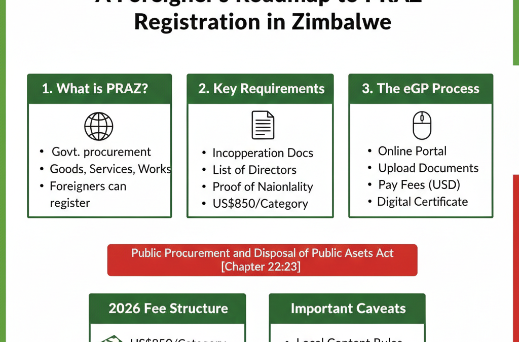 Foreigner’s PRAZ Registration in Zimbabwe