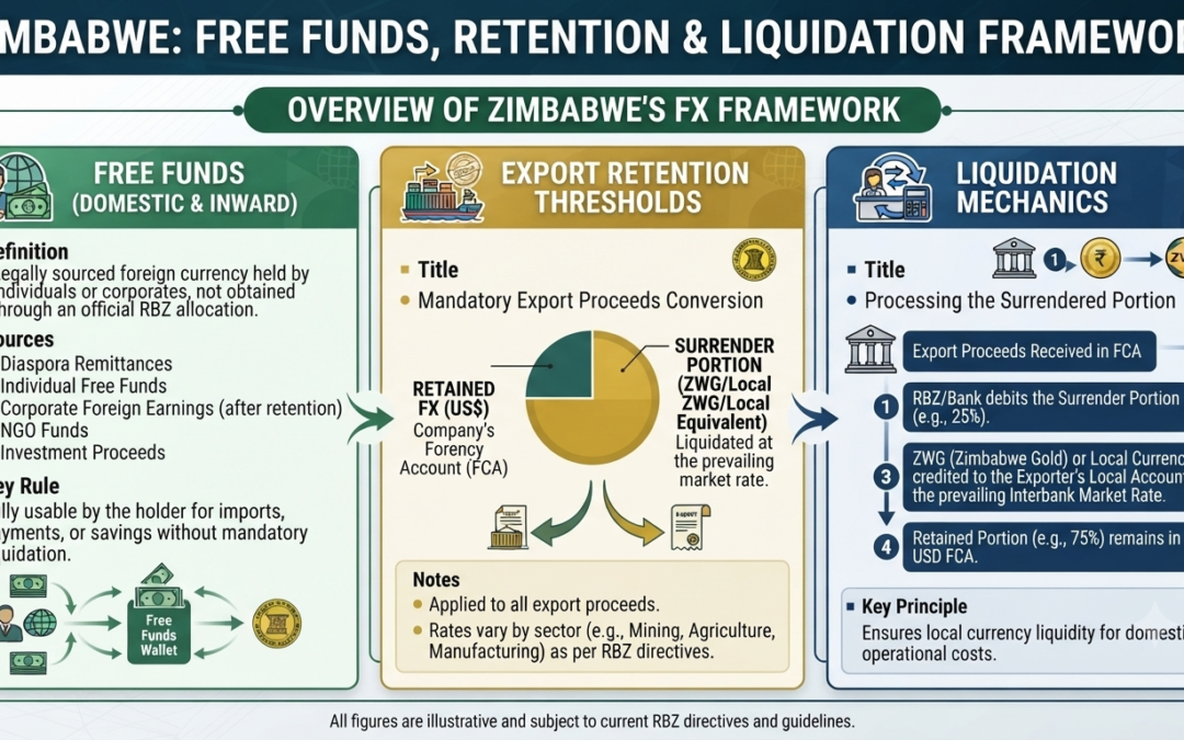 Free Funds, Retention and Liquidation Framework in Zimbabwe