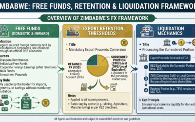 Free Funds, Retention and Liquidation Framework in Zimbabwe