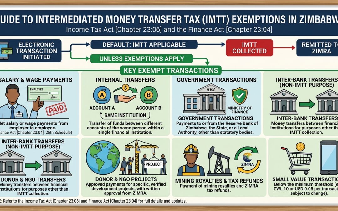 Guide to Intermediated Money Transfer Tax (IMTT) Exemptions in Zimbabwe