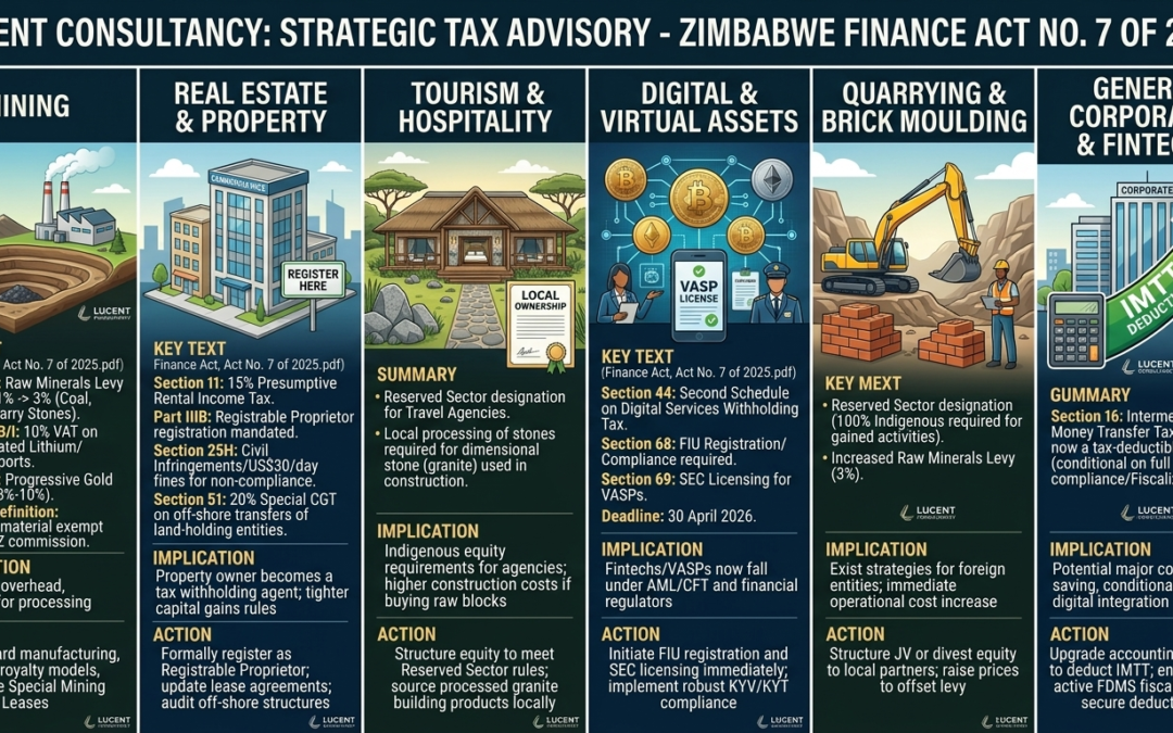Industry-by-Industry Tax Advisory – Finance Act No. 7 of 2025
