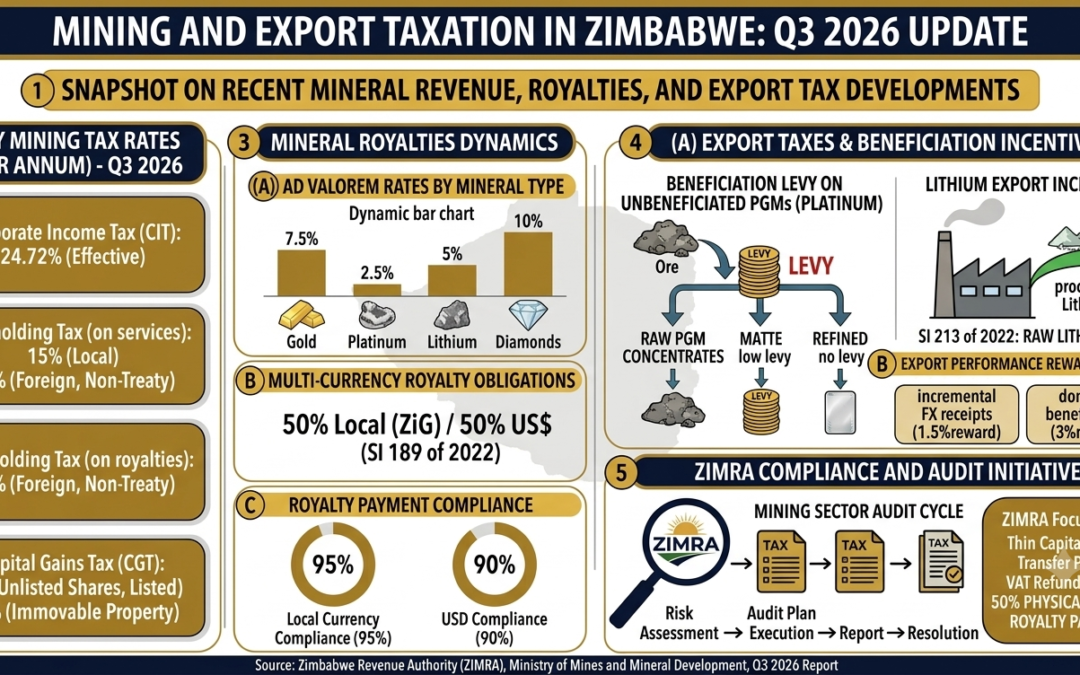Mining and Export Taxation in Zimbabwe