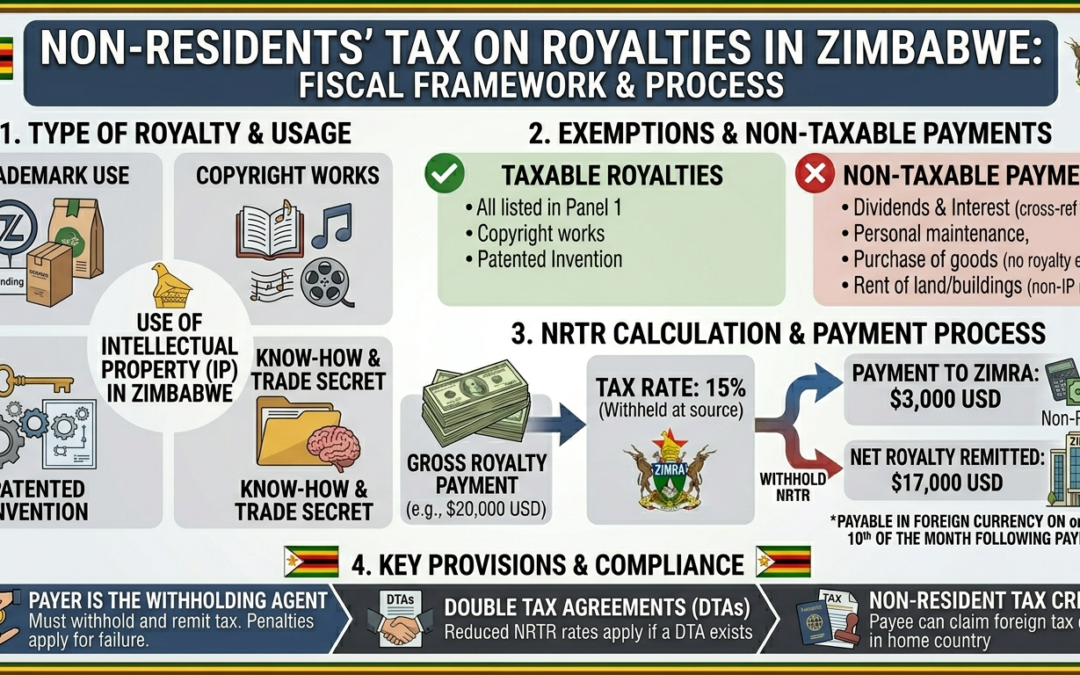 Non‑Residents’ Tax on Royalties in Zimbabwe
