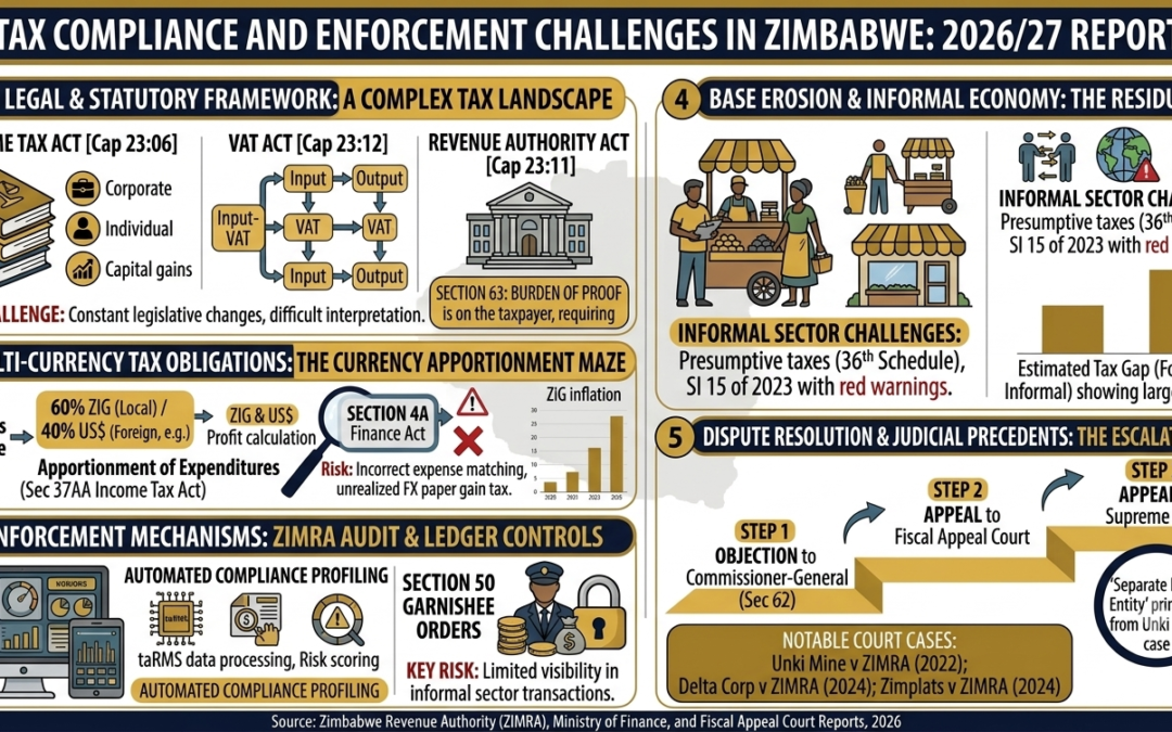 Tax Compliance and Enforcement Challenges in Zimbabwe