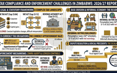 Tax Compliance and Enforcement Challenges in Zimbabwe