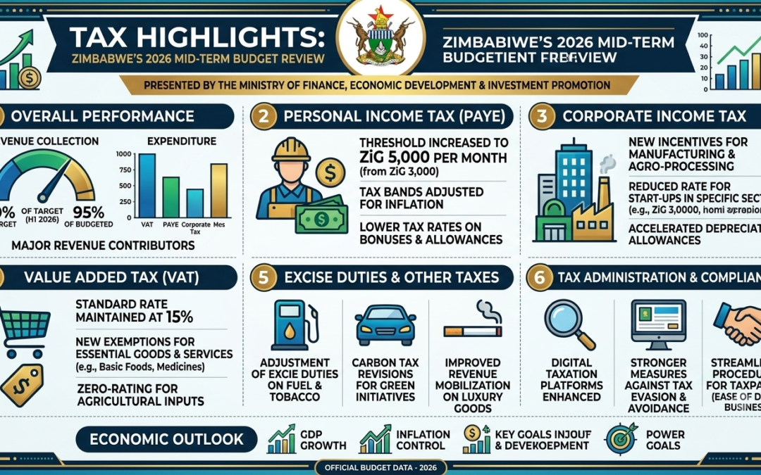 Tax Highlights from Zimbabwe’s 2026 Mid-Term Budget Review