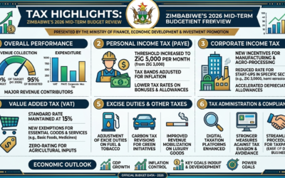 Tax Highlights from Zimbabwe’s 2026 Mid-Term Budget Review