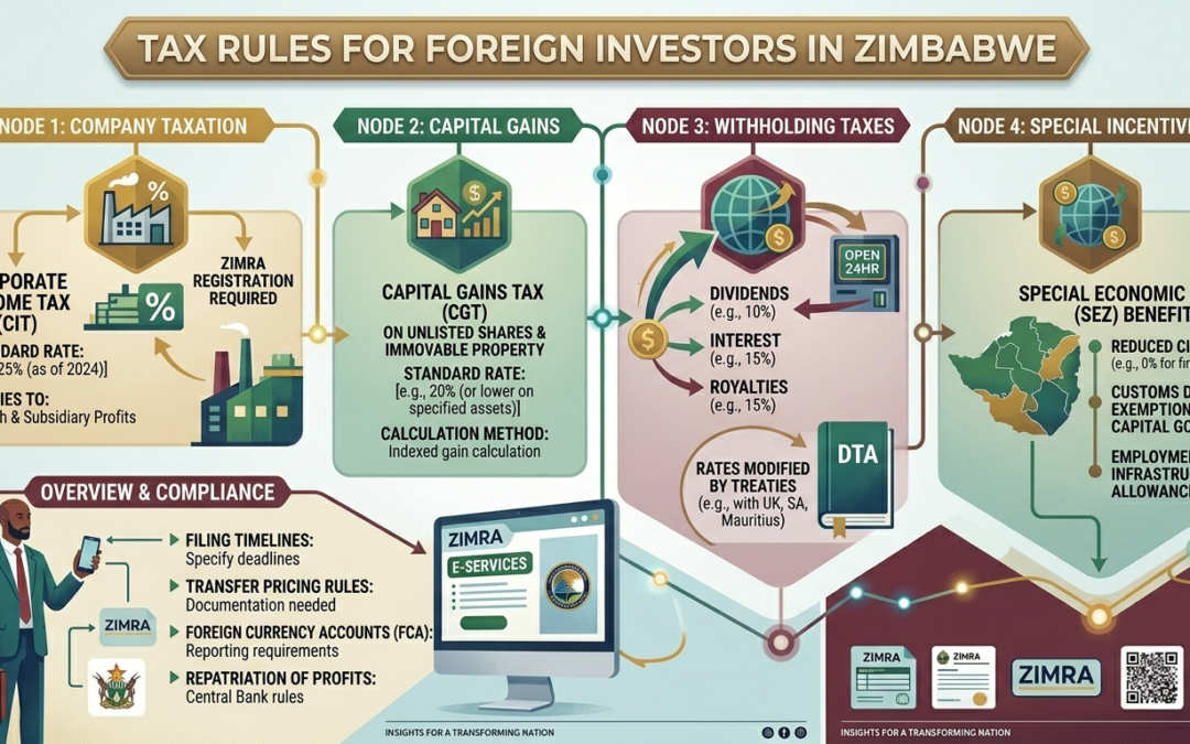 Tax Rules for Foreign Investors in Zimbabwe