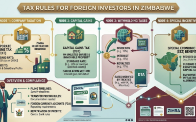 Tax Rules for Foreign Investors in Zimbabwe