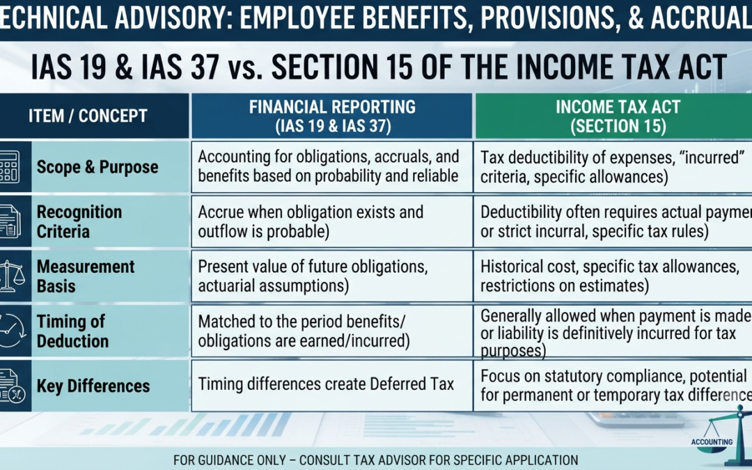 Technical Advisory: Employee Benefits, Provisions, and Accruals – IAS 19 & IAS 37 vs. Section 15 of the Income Tax Act