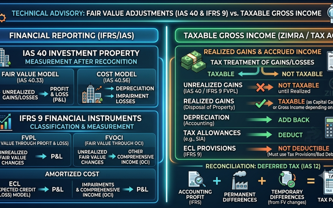 Technical Advisory: Fair Value Adjustments (IAS 40 & IFRS 9) vs. Taxable Gross Income