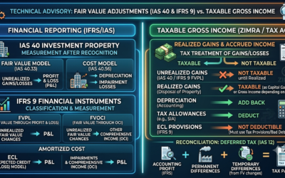 Technical Advisory: Fair Value Adjustments (IAS 40 & IFRS 9) vs. Taxable Gross Income