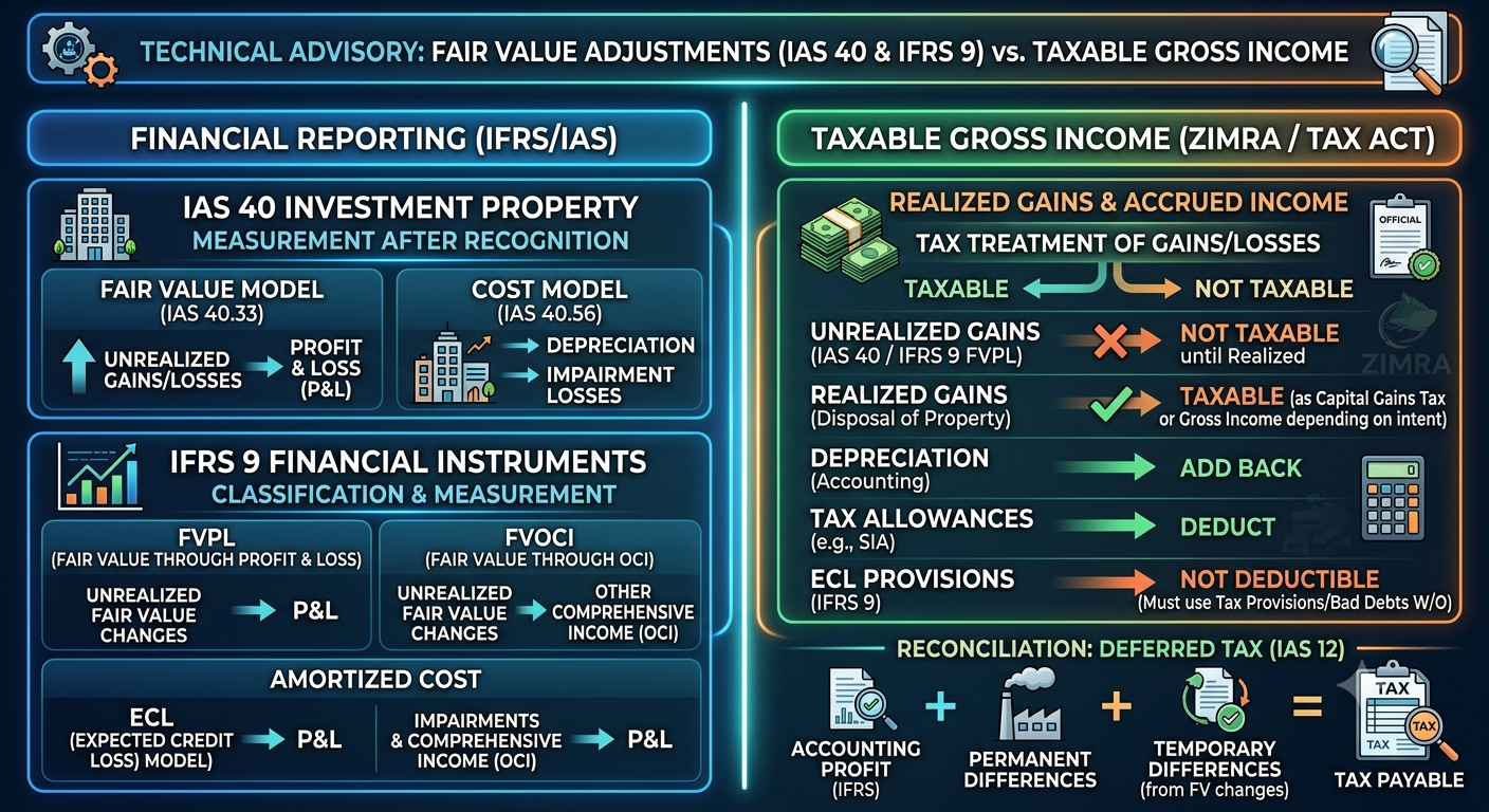 Reporting Program Income Additional Method Technical Advisory: Fair Value Adjustments (IAS 40 & IFRS 9) vs ...
