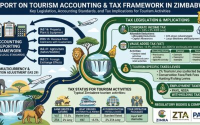 Tourism Accounting and Tax Framework Report in Zimbabwe
