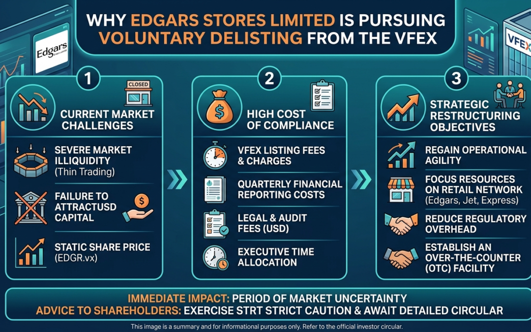 Why Edgars Stores Limited is Pursuing Voluntary Delisting from the Victoria Falls Stock Exchange (VFEX).