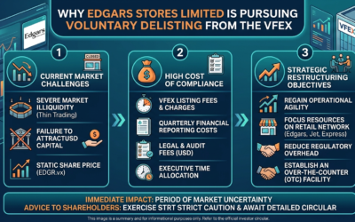 Why Edgars Stores Limited is Pursuing Voluntary Delisting from the Victoria Falls Stock Exchange (VFEX).