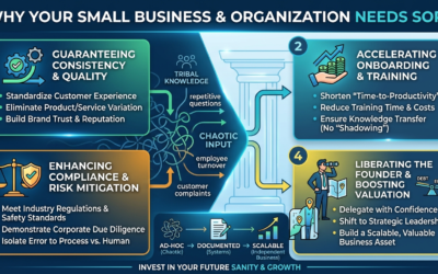 Why Your Small Business Needs Standard Operating Procedures (SOPs)