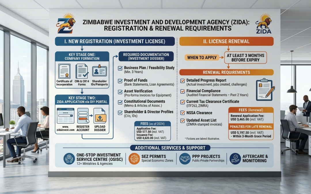 ZIDA Registration and Renewal Requirements.