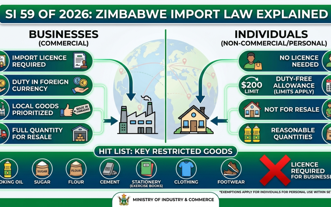 Zimbabwe Import Law Explained-SI 59 of 2026